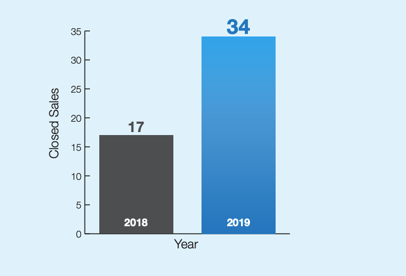 Brandon Wilde Case Study Graphic, Close Sales