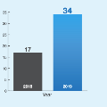 BrandonWildeCaseStudyGraphicCloseSales