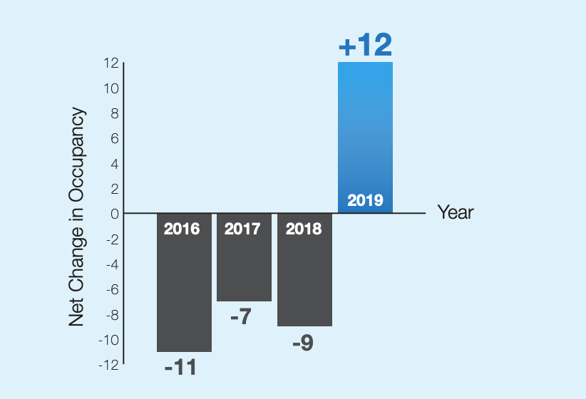 Brandon Wilde Case Study Graphic, Net Change in Occupancy
