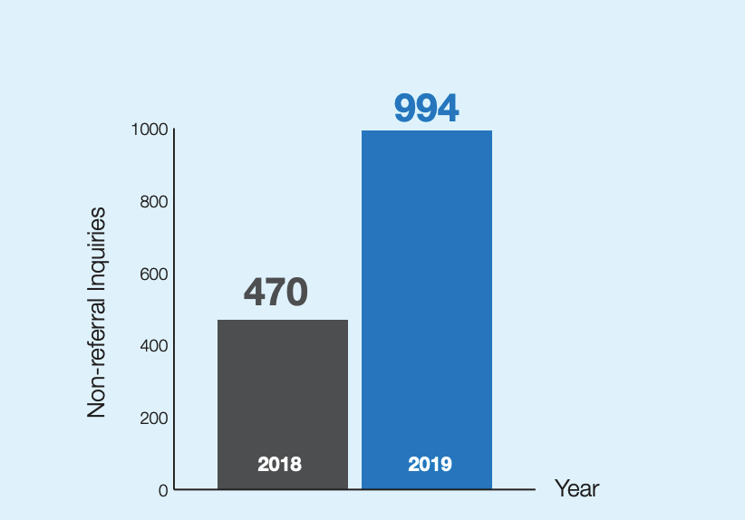 Brandon Wilde Case Study Graphic, Non-referral Inquiries